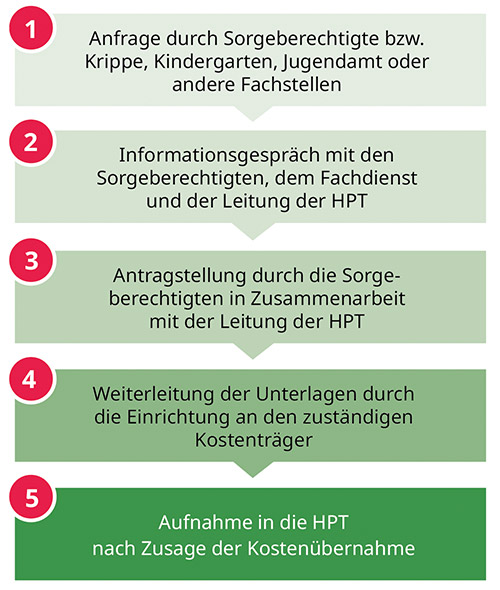 Ablauf Aufnahmeverfahren